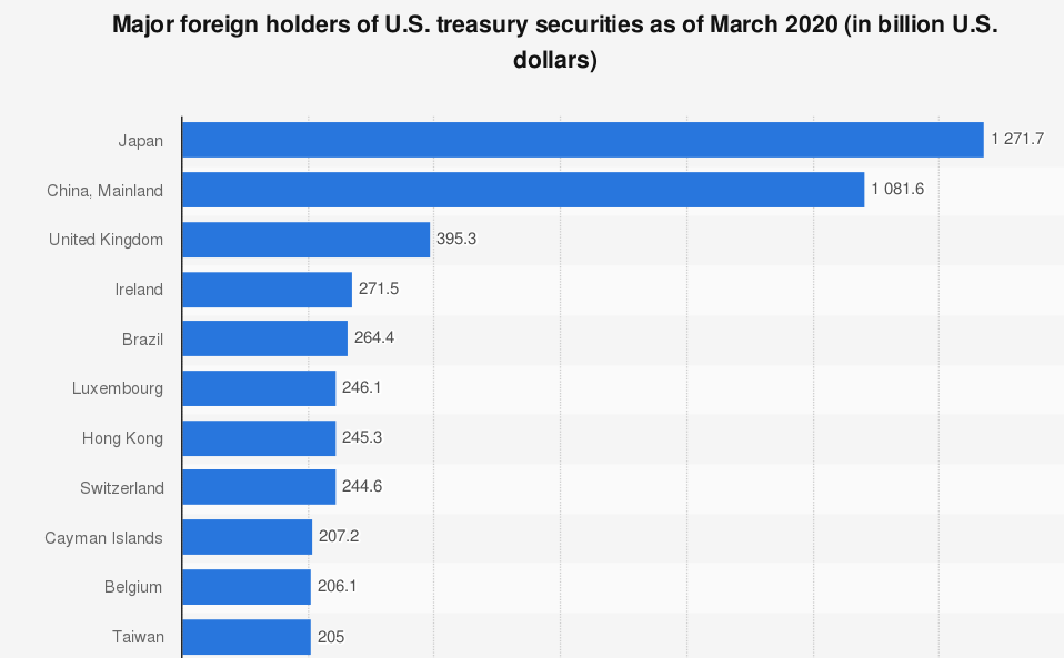 major-foreign-holders-of-us-treasury-securities-