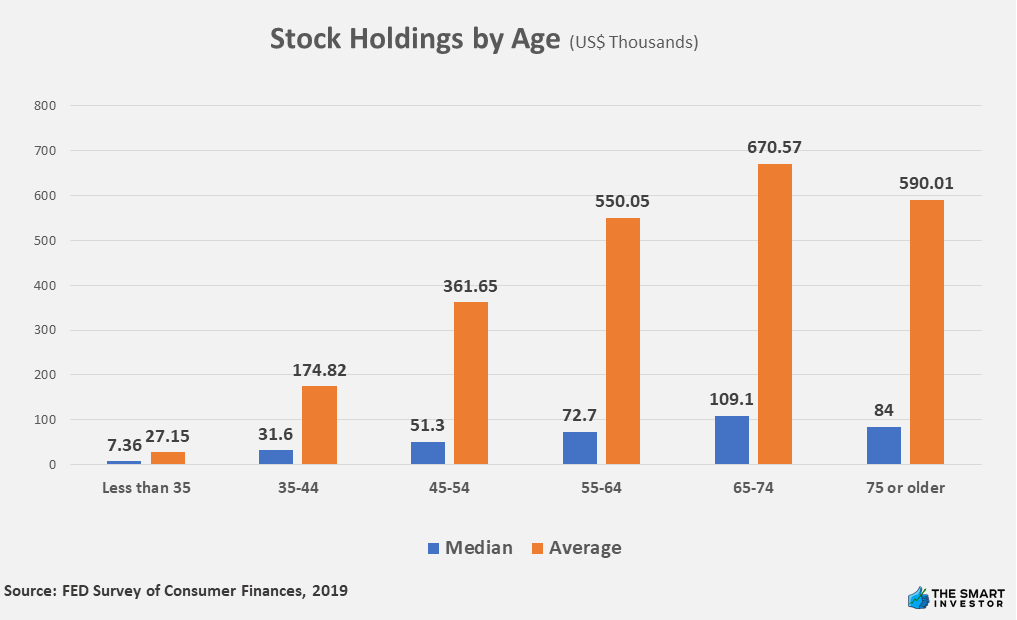 Stock Holdings by Age