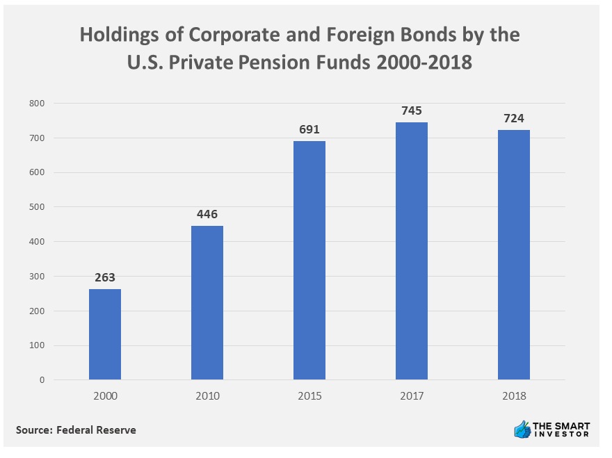 Chart: Holdings of Corporate and Foreign Bonds by the U.S. Private Pension Funds 2000-2018
