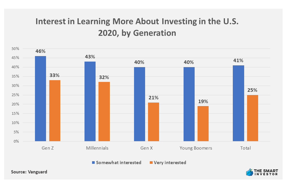 Chart: Interest in Learning More About Investing in the U.S. 2020, by Generation