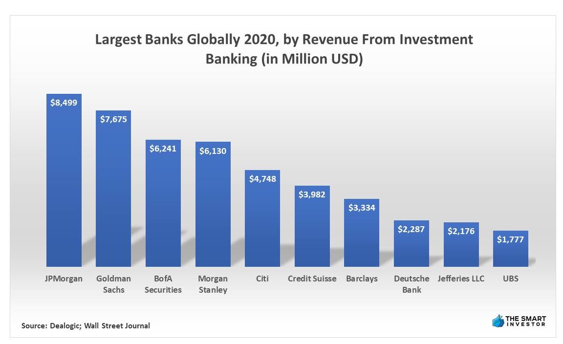 Chart: Largest Banks Globally 2020, by Revenue From Investment Banking (in Million USD)