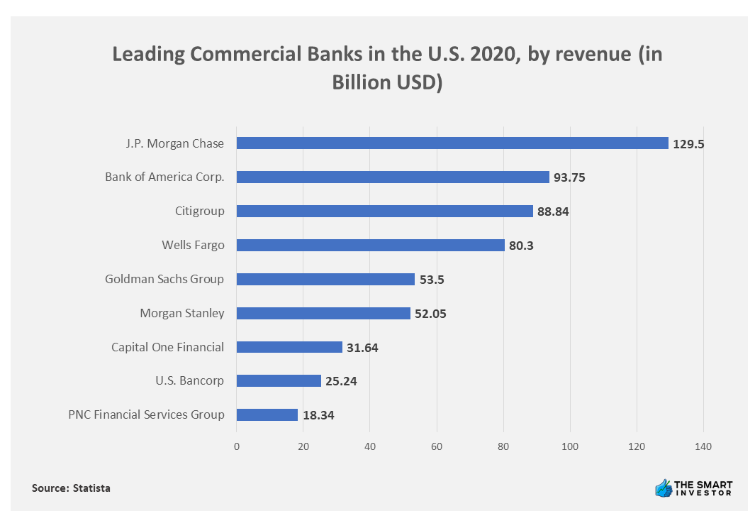 Chart: Leading Commercial Banks in the U.S. 2020, by revenue (in Billion USD)