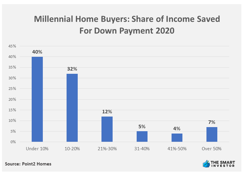 Chart: Millennial Home Buyers Share of Income Saved For Down Payment 2020