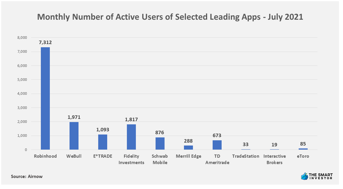 Chart: Monthly Number of Active Users of Selected Leading Apps - July 2021