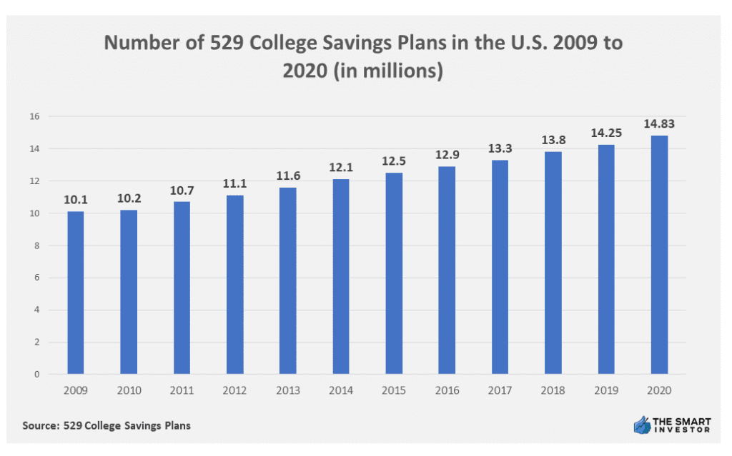 Chart: Number of 529 College Savings Plans in the U.S. 2009 to 2020 (in millions)