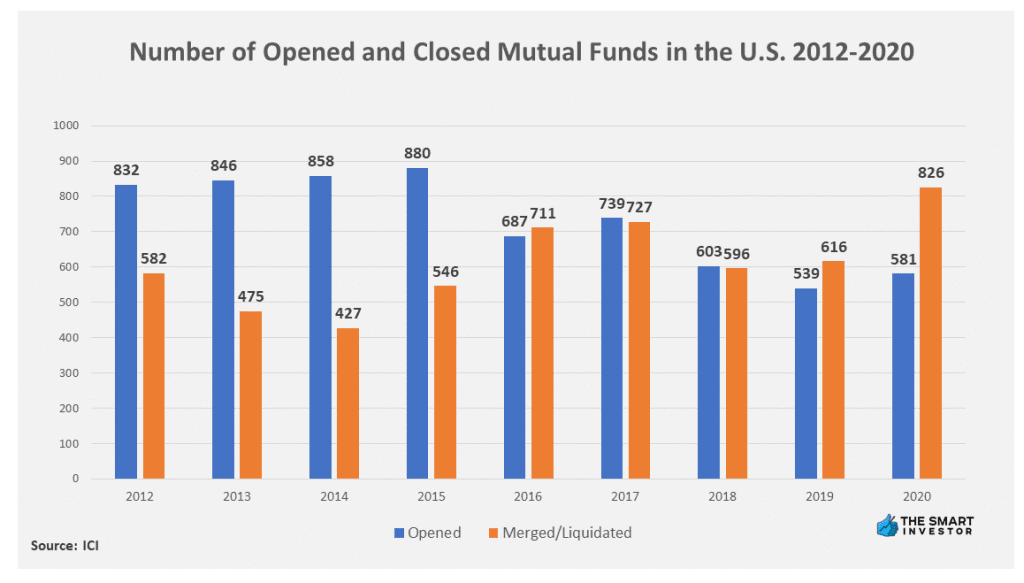 Chart: Number of Opened and Closed Mutual Funds in the U.S. 2012-2020