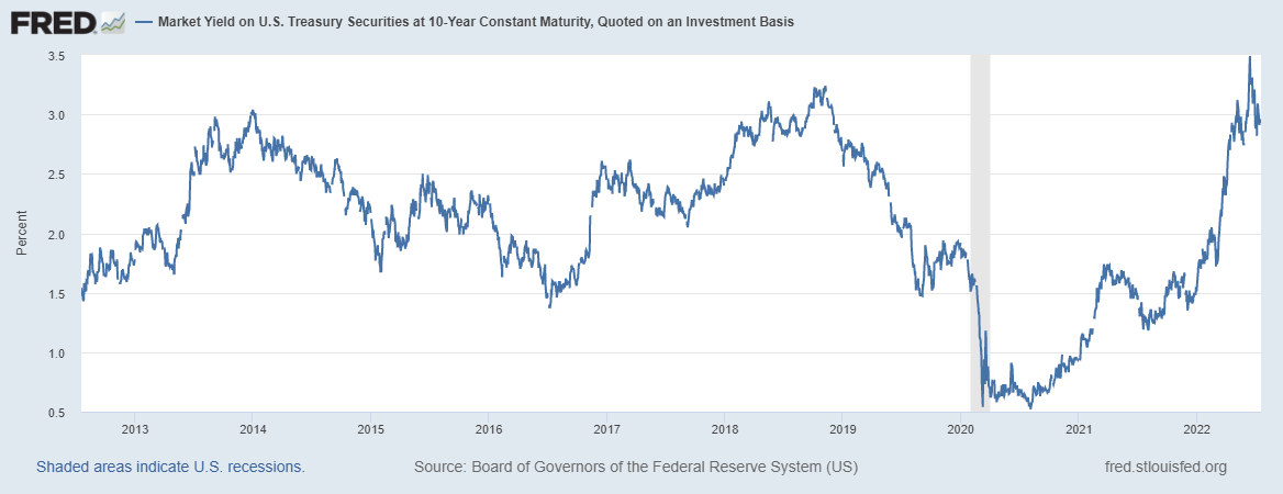 10 years bond yield last 10 years