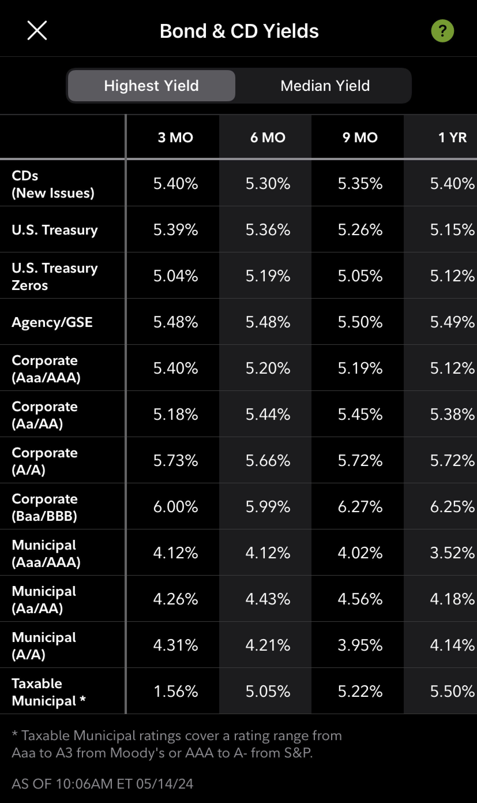 Fidelity research bonds