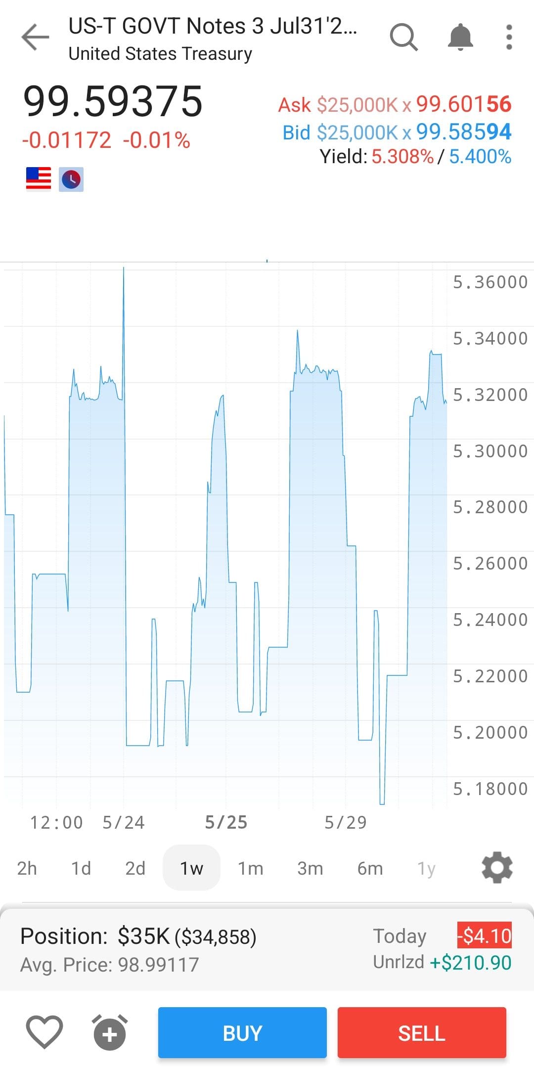 US Treasury note graph