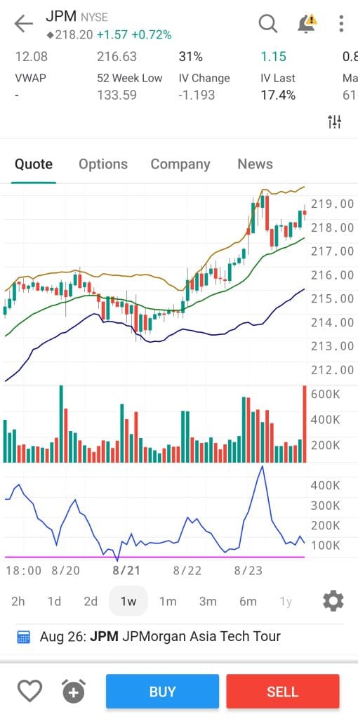 Chart including various technical analysis parameters