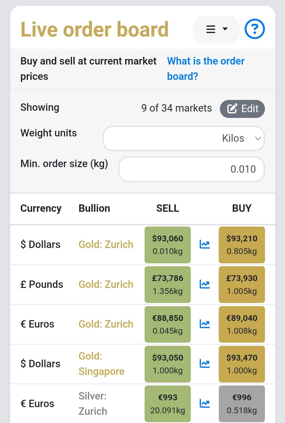 live order board, Bullion Vault