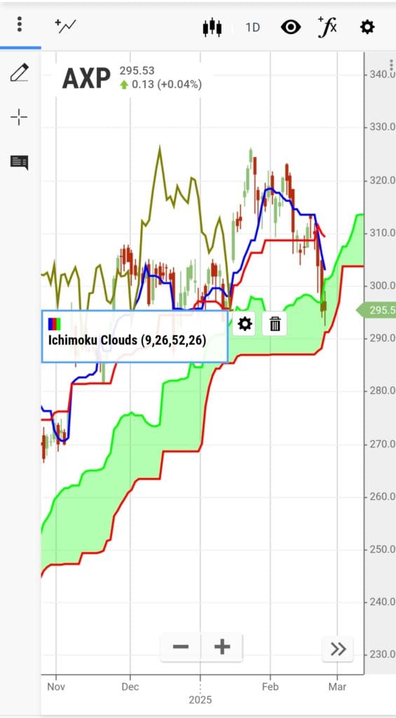 Ichimoku clouds chart, stockanalysis.com