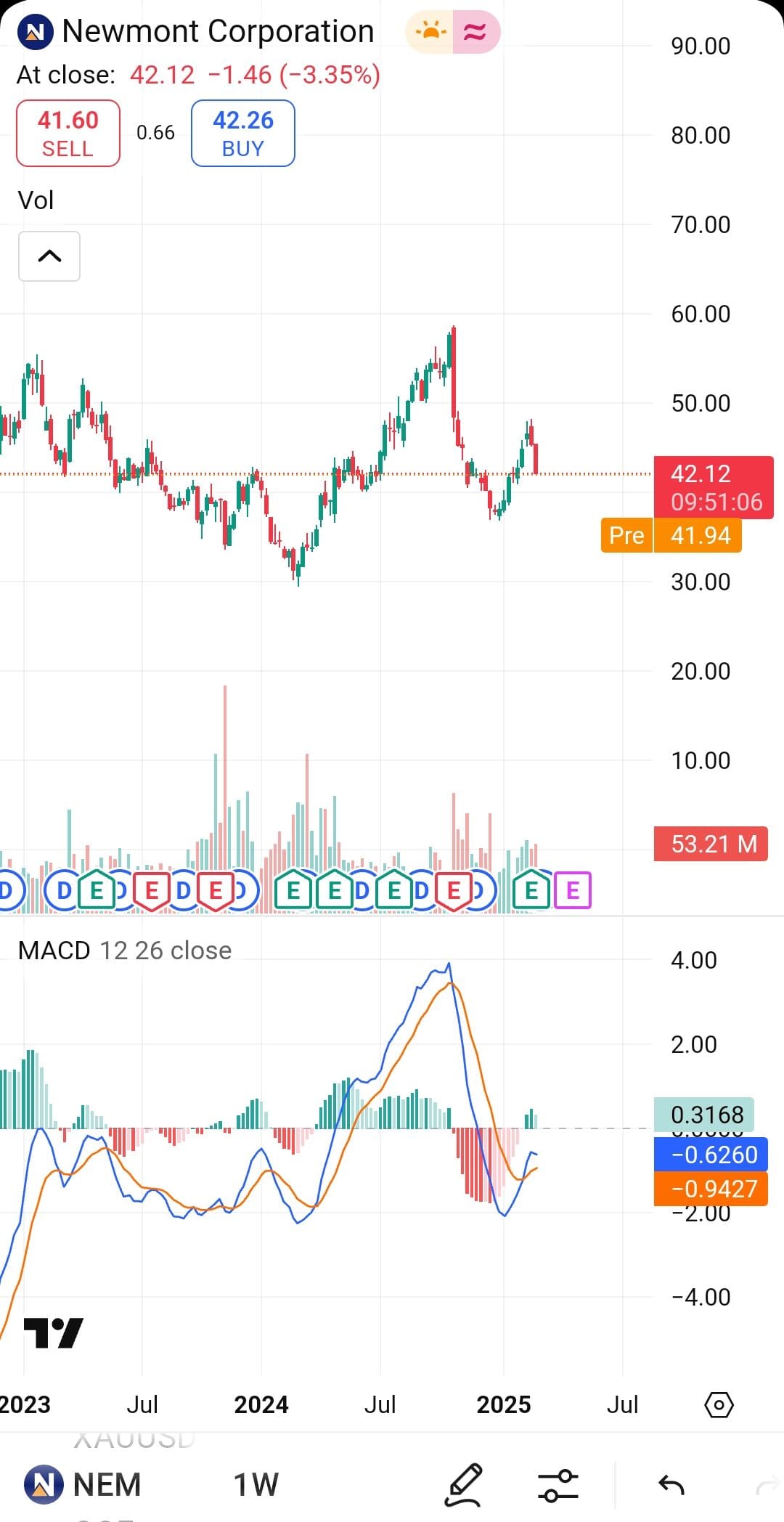 MACD and volume analysis, TradingView