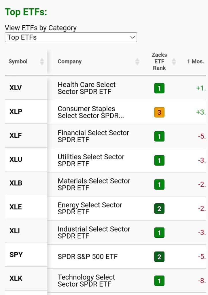 Top ETFs, Zacks Premium
