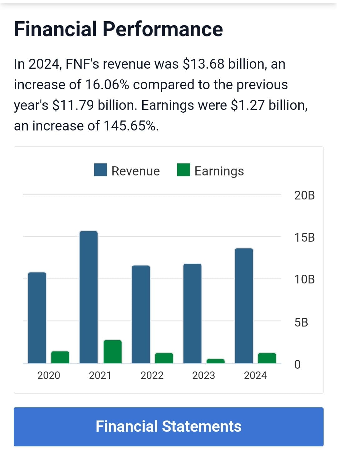 Company earnings and revenue chart, stockanalysis.com