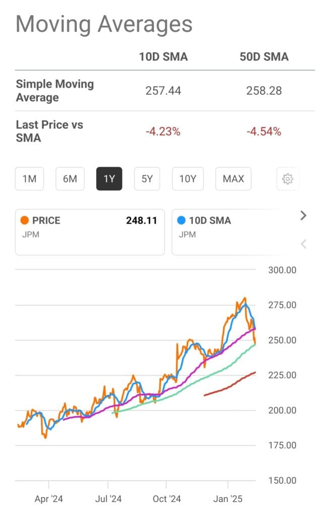 stock 10 days vs 50 dats moving average chart, Seeking Alpha Pro