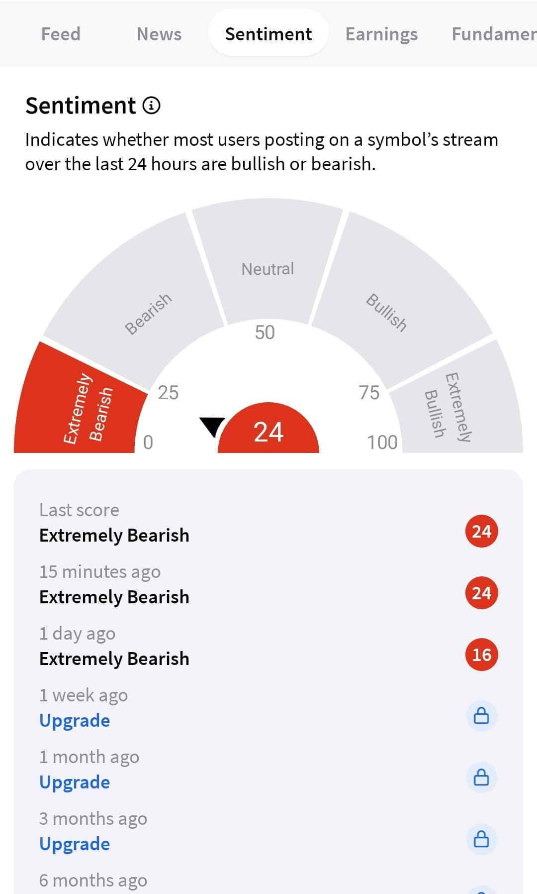 stock sentiment chart, StockTwits