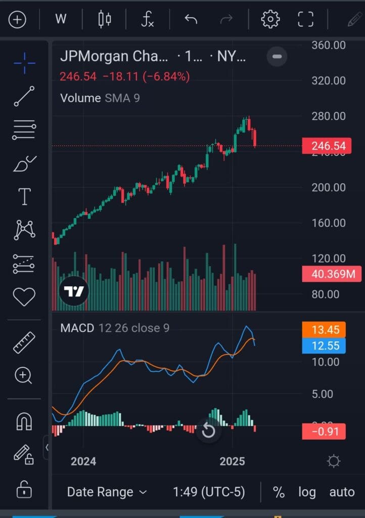 volume and MACD chart, Benzinga Pro