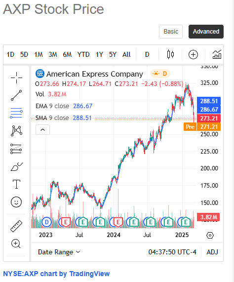 moving averag on chart, Seeking Alpha free plan